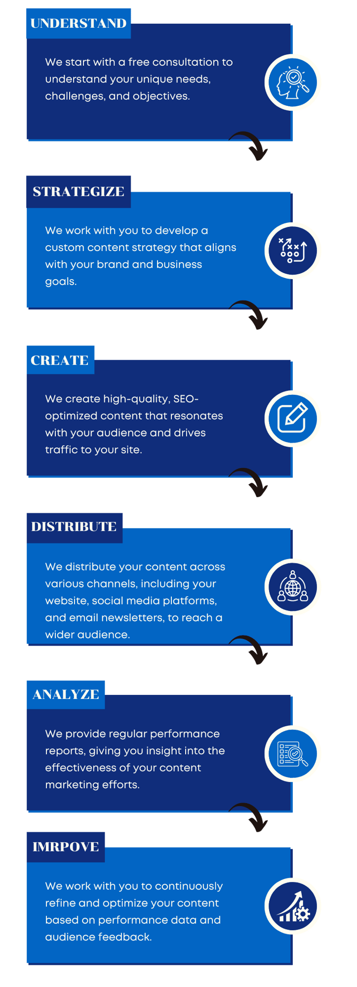 ContentDesignProcess3 ContentDesignProcess3