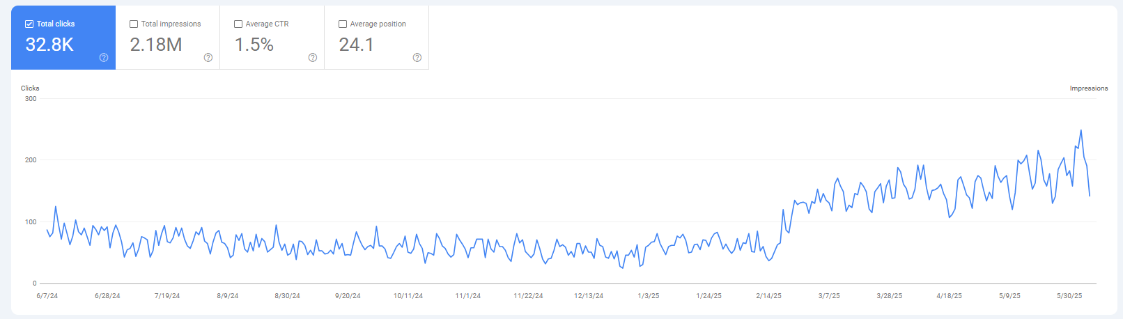 Selworthy Gym SEO Results